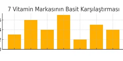 En Kaliteli 7 Multivitaminin Karşılaştırılması