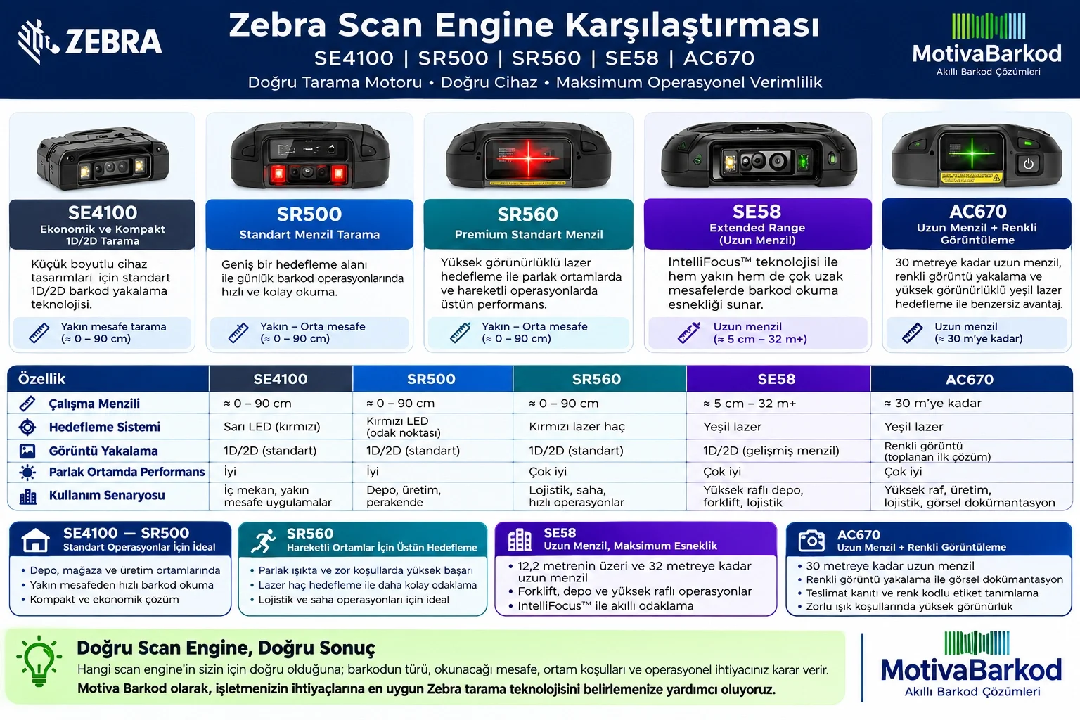 Zebra Scan Engine Nedir? El Terminalinin Barkod Okuma Performansını Ne Belirler?