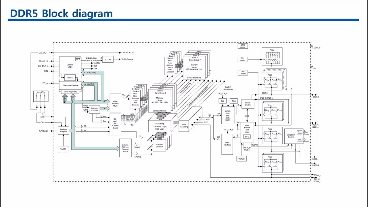 DDR5 Diyagram