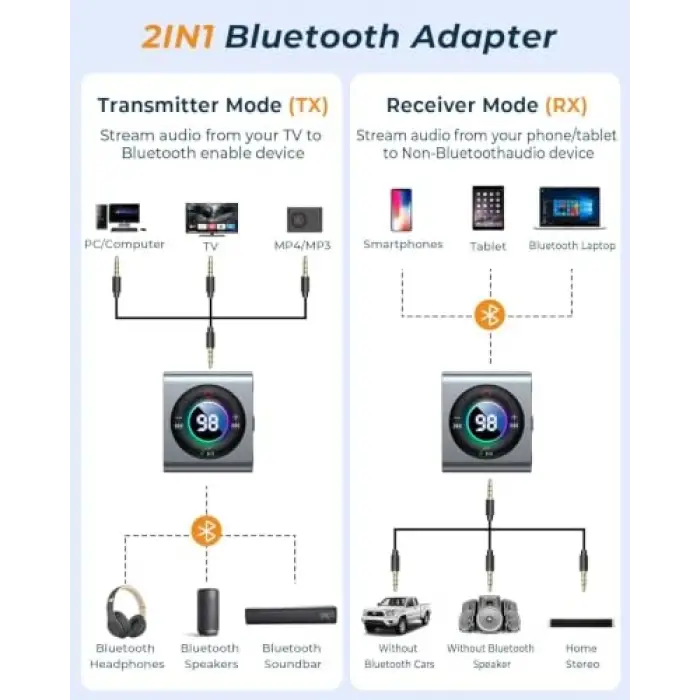 Bluetooth 5.3 Transmitter and Receiver 2 in 1 [LED Screen & Enhanced Dual Mics] Wireless Audio Adapter for Car/TV/Home Stereo/Headphone/Speaker/Airplane/Boat/Gym, AUX Bluetooth Adapter