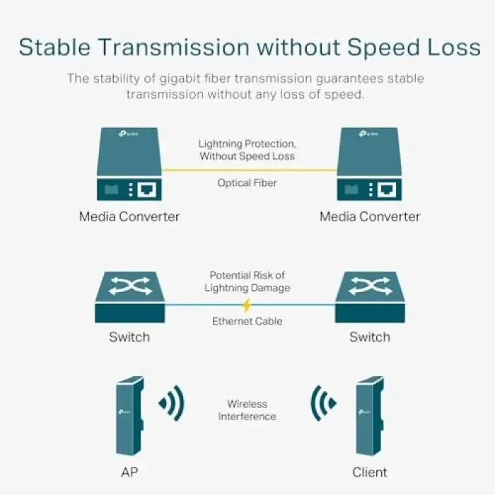 MC110CS Fast Ethernet Medya Dönüştürücü