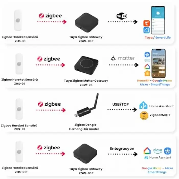 Zigbee Hareket Sensörü, Smart Life, (Tuya -, Zigbee2MQTT Uyumlu)