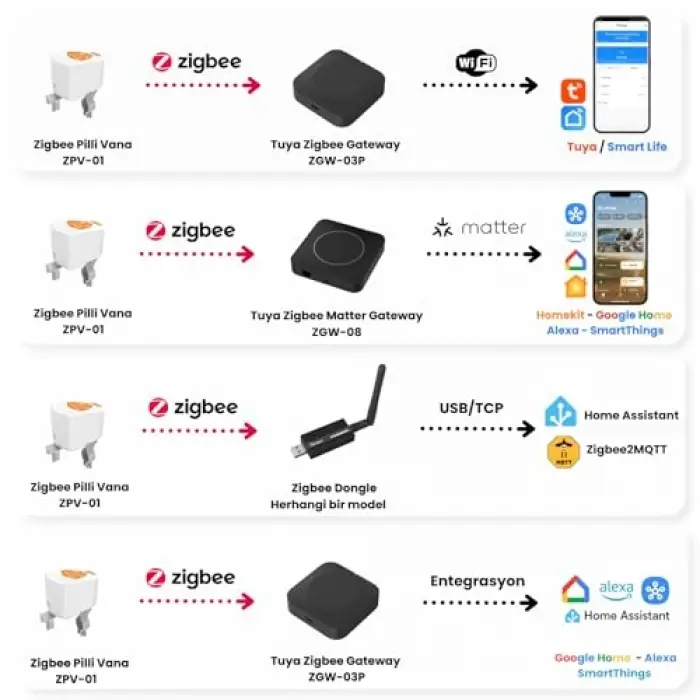 Zigbee Pilli Akıllı Su ve Gaz Vana Kontrolcüsü (Tuya, Zigbee2MQTT Uyumlu), Smart Life