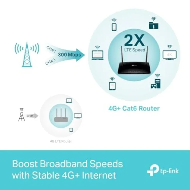 Archer MR600, 4G+ Cat6 AC1200 Mbps Wireless Dual-Band Gigabit Router, 4G/3G SIM Yuvası, MU-MIMO Teknolojisi, Yapılandırma Gerektirmez, Konuk Ağı ve Ebeveyn Kontrolü Desteği