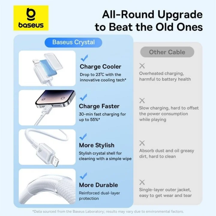 Crystal Hızlı Şarj C+Lightning 20W 1m Data Kablo - Beyaz