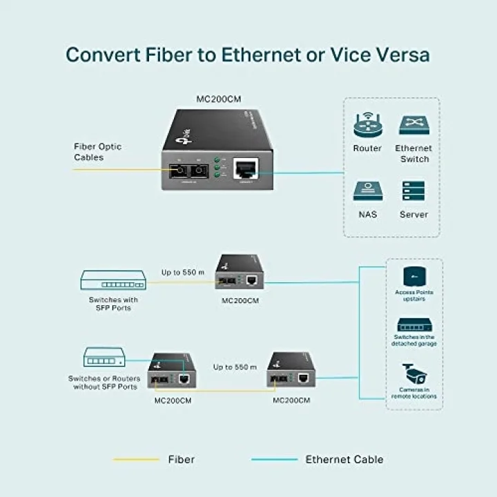MC200CM, Gigabit Multi-Mode Medya Dönüştürücü