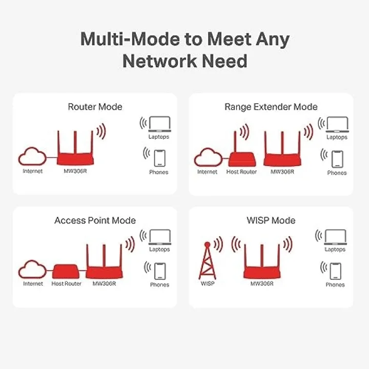 MW306R, 300 Mbps Çok Modlu Kablosuz N Router