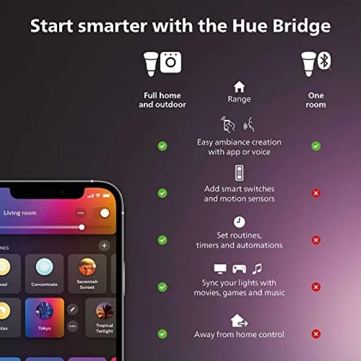 Philips Hue Play, Akıllı LED Aydınlatma, Siyah, Güç Adaptörü Dahil - 25.000 Saat Ampul Kullanım Ömrü