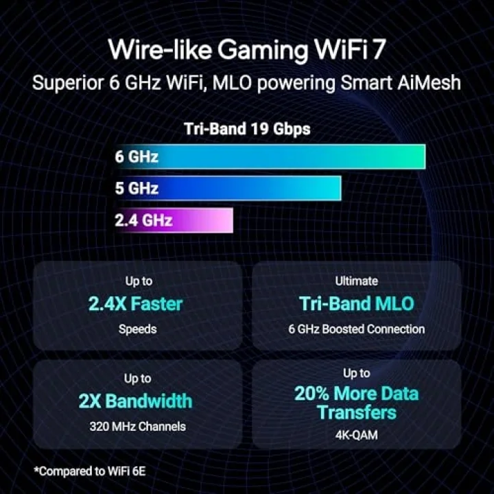ROG Rapture GT-BE19000 WiFi 7 Gaming Router - Üç Bantlı, 19Gbps