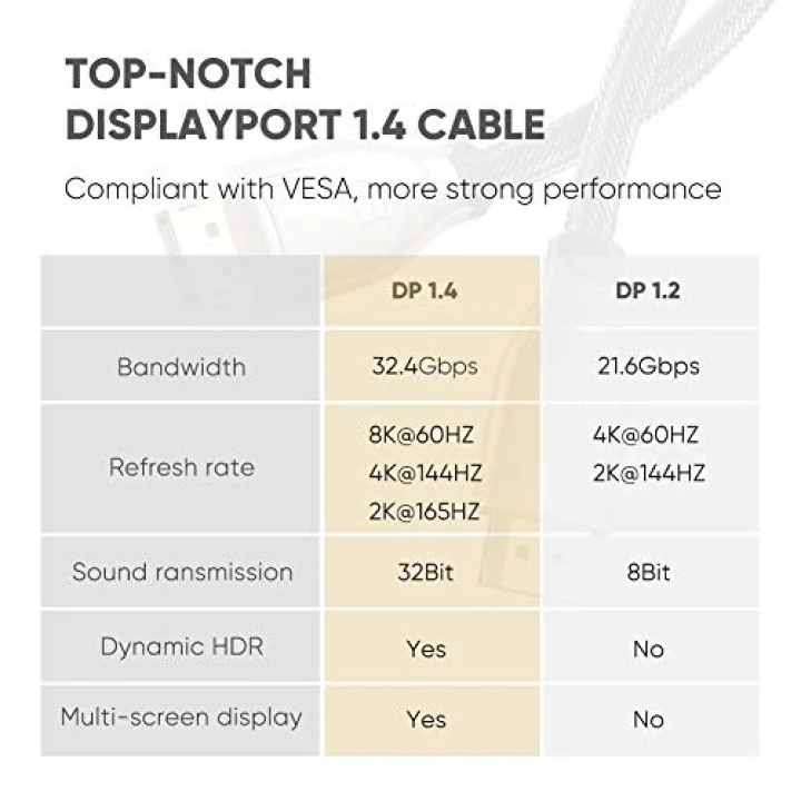 Ugreen 8K 60Hz 4K 144Hz v1.4 DisplayPort Görüntü ve Ses Aktarım Kablosu 1 Metre
