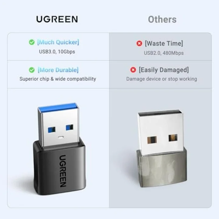 UGREEN USB Cden USB Adaptörüne 2 Adet, Kadın Erkek iPhone 14 Pro Max iPad Galaxy S24 Serisi Dizüstü Bilgisayarlar ile Uyumlu