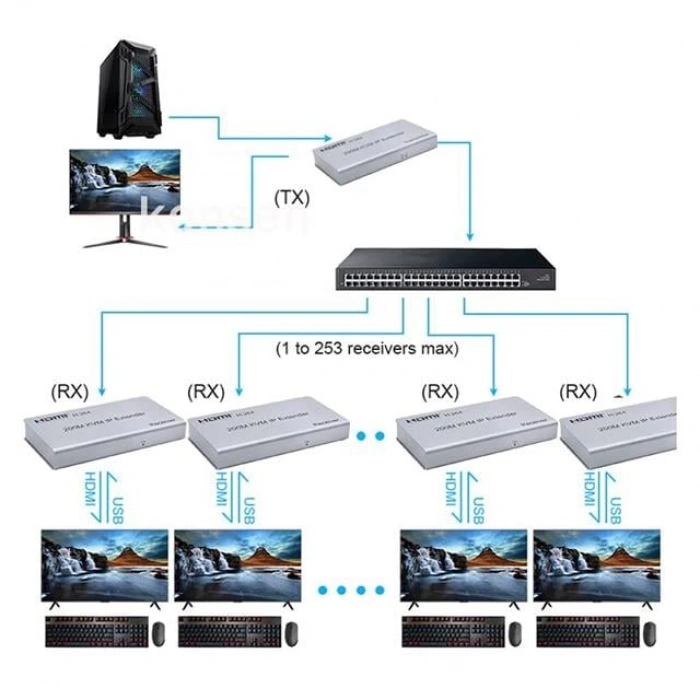 Enkado EKD-HE60KVM 1080p 60 Metre HDMI USB KVM Extender