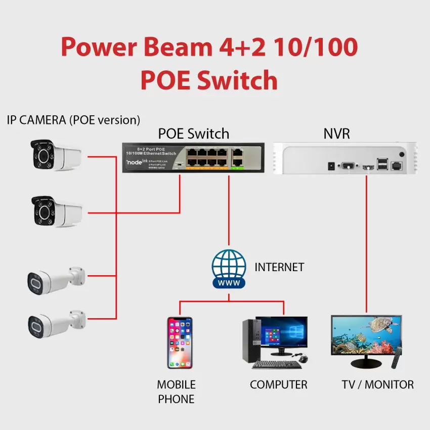 Node Link Power Beam NDL-PB100P4 4+2 10/100 Metal Kasa POE Switch