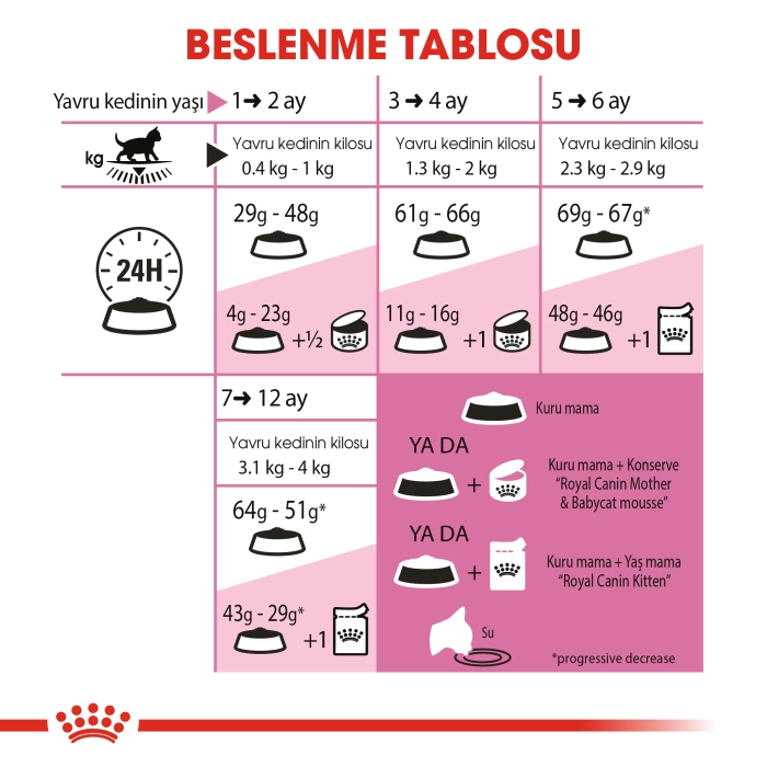 Royal Canin Kitten Yavru Kedi Maması 4 Kg + 85 Gr Yaş Mama