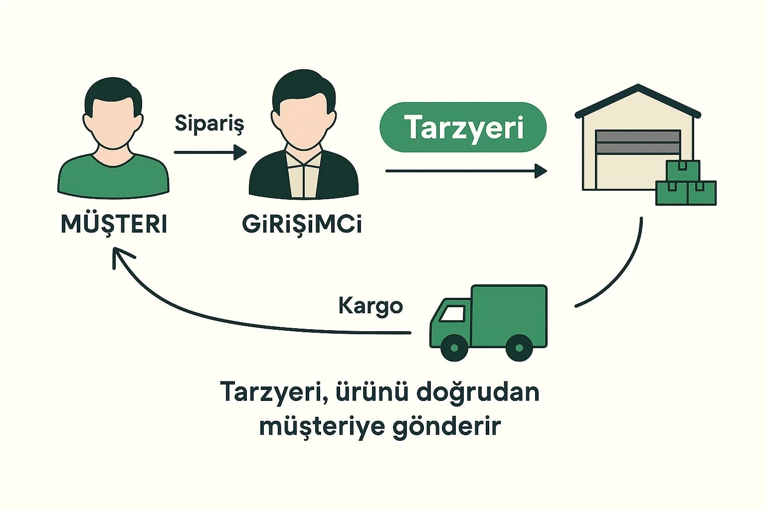 Türkiye’de Dropshipping Nasıl Yapılır? Stoksuz Satış Rehberi ve Tarzyeri Platformu