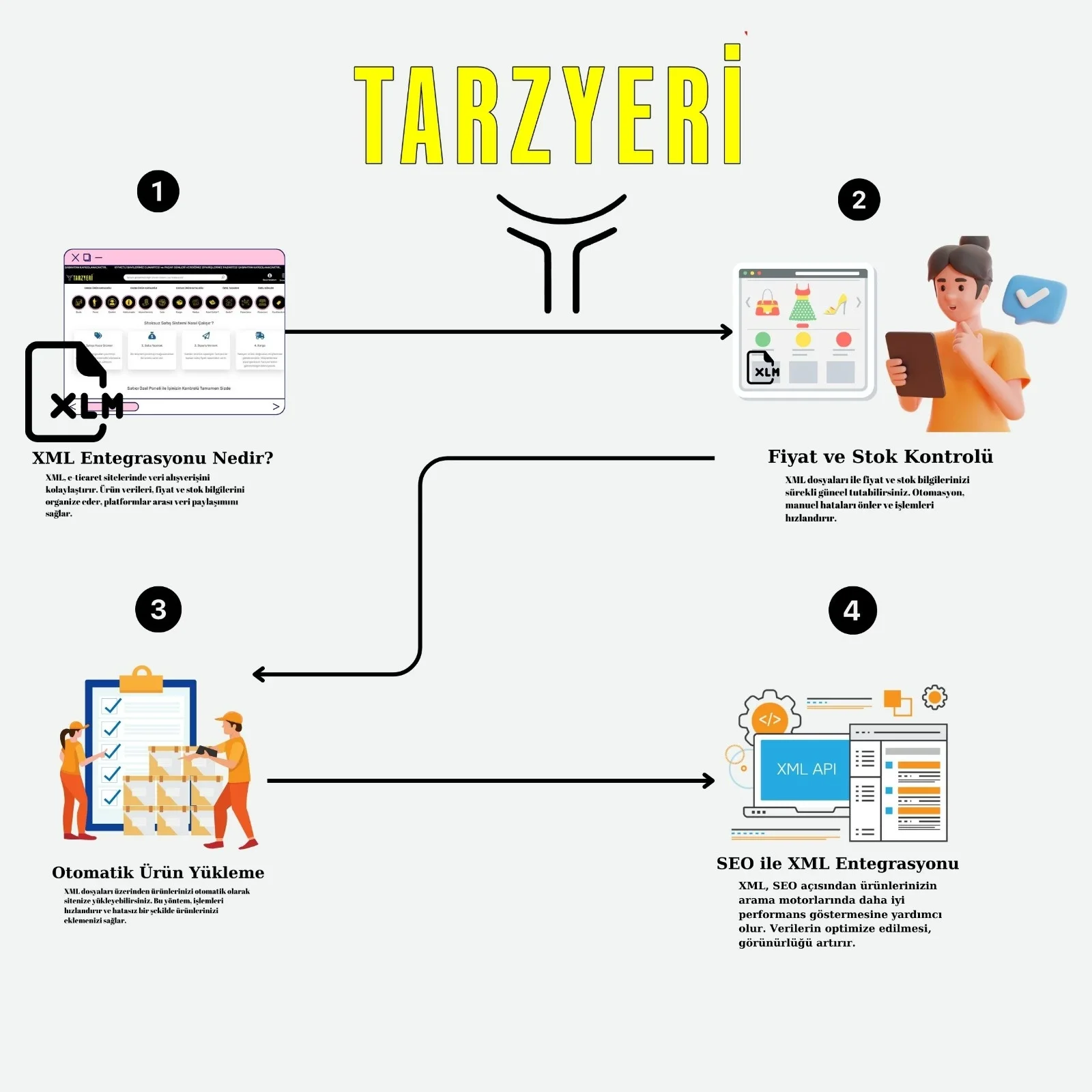 XML Bayilik ve Entegrasyonu: E-Ticarette Yeni Bir Dönem