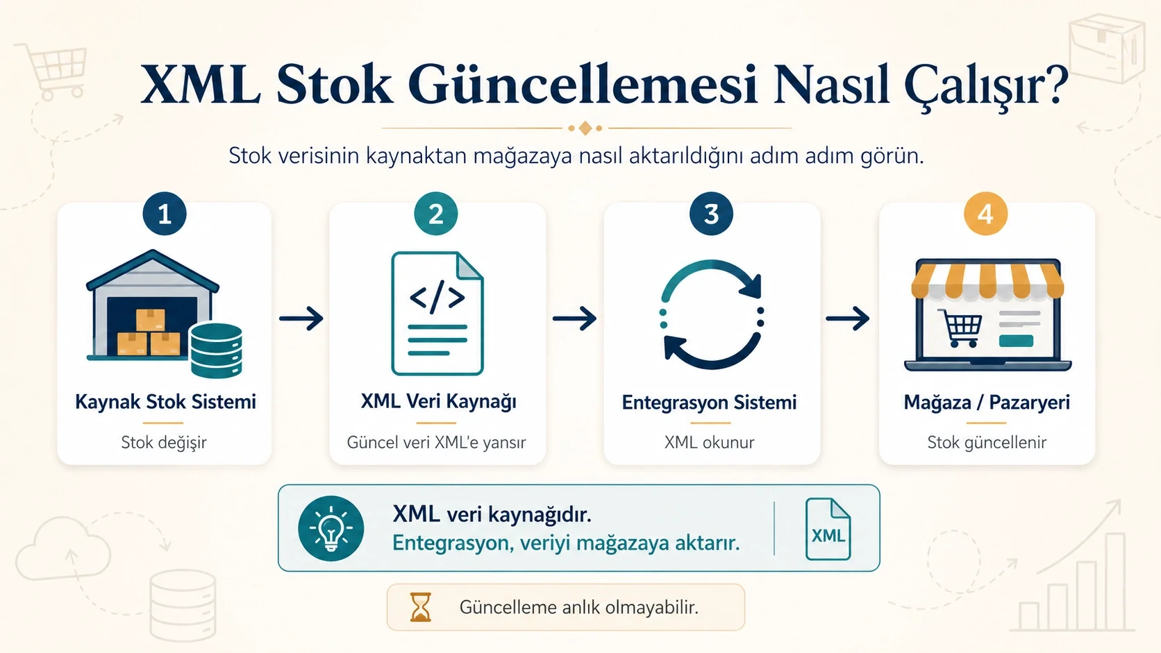 XML Stok Güncellemesi Nasıl Çalışır?