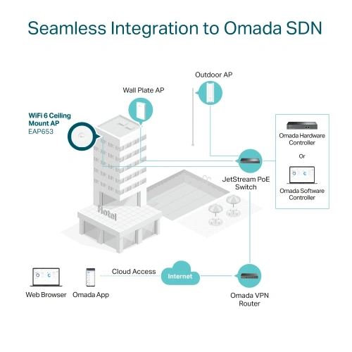 TP-LINK OMADA EAP653 AX3000 KABLOSUZ WIFI6 TAVAN ACCESS