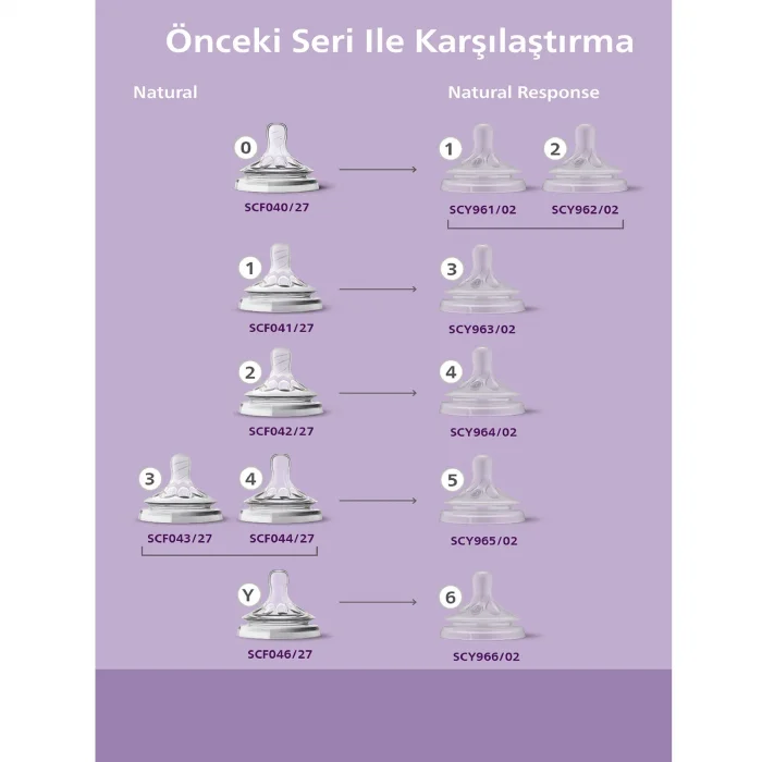 Philips Avent Natural Response Doğal Tepkili Antikolik Valfli Pp 2li Biberon Seti, 125ml & 260ml
