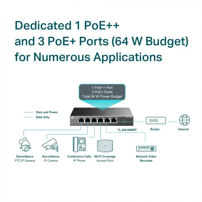Tp-lınk Tl-sg1006pp, 6 Port, Gigabit, 4 Port Poe 64w, Yönetilemez, Metal Kasa, Masaüstü Switch