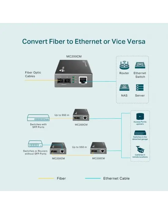 TP-LINK OMADA MC200CM MULTI MODE GIGABIT ETHERNET MEDYA DÖNÜŞTÜRÜCÜ