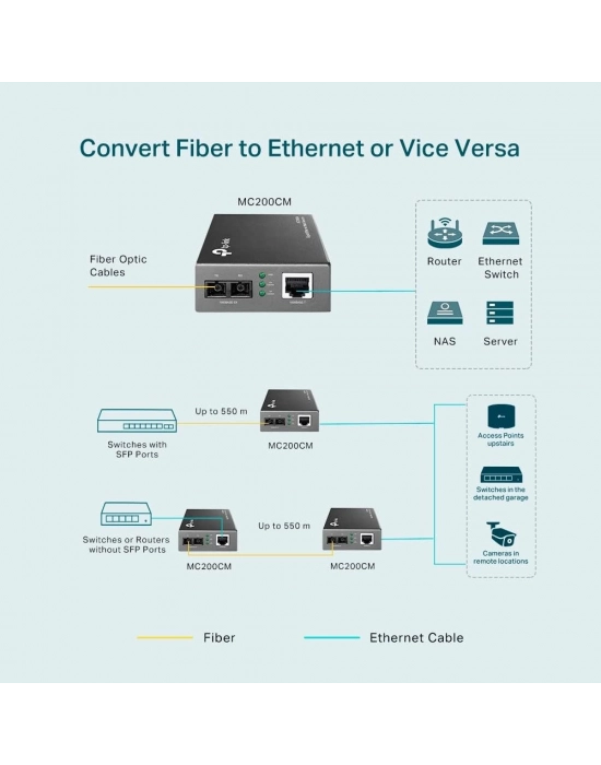 TP-LINK OMADA MC200CM MULTI MODE GIGABIT ETHERNET MEDYA DÖNÜŞTÜRÜCÜ