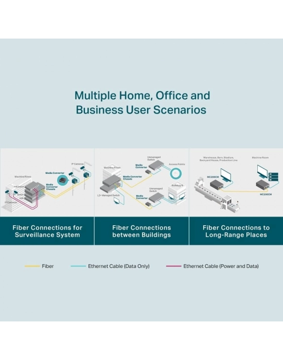 TP-LINK OMADA MC200CM MULTI MODE GIGABIT ETHERNET MEDYA DÖNÜŞTÜRÜCÜ