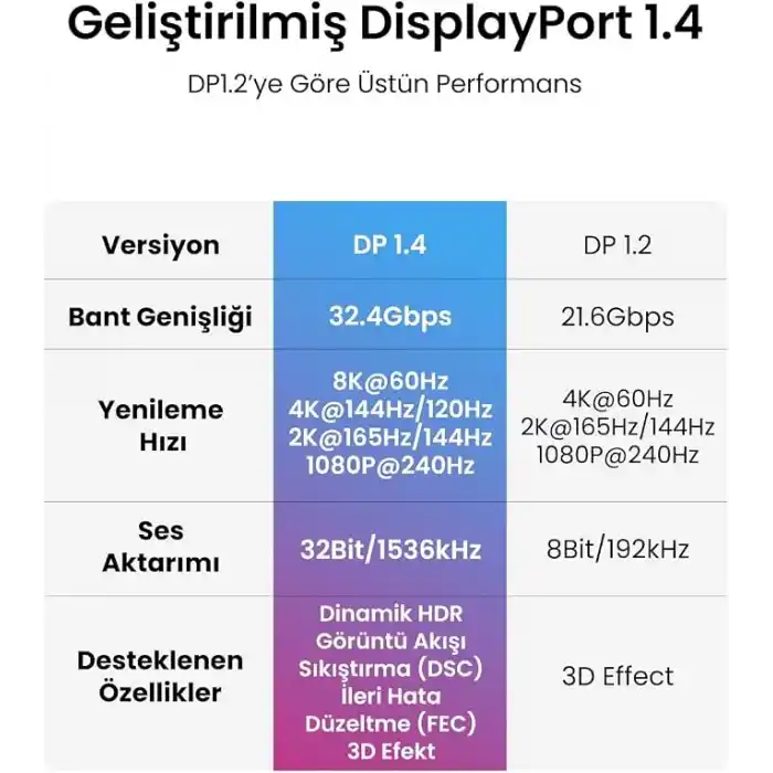 Ugreen 80391 8K 60 Hz Display Port To Display Port 1.4 Örgülü Kablo 1.5 Metre, Siyah