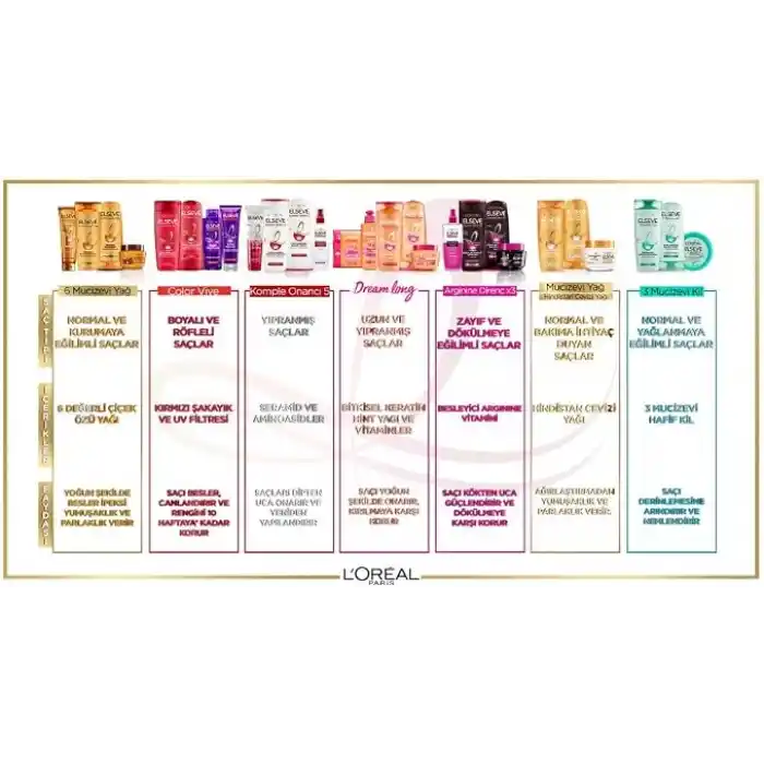 LOreal Paris Elseve Mucizevi Yağ Besleyici Bakım Şampuanı 300 ml (2 paketi)