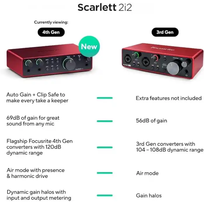 Focusrite Scarlett 2i2 Gen 4 Ses Kartı: Kayıt, Şarkı Yazma, Yayın ve Podcasting İçin USB Audio Arayüzü, Stüdyo Kalitesinde Kayıt ve Kayıt Yapmanız İçin Gerekli Tüm Yazılımlar