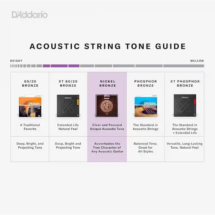 DAddario NB1047 Nikel Bronz Akustik Gitar Teli (10-47)