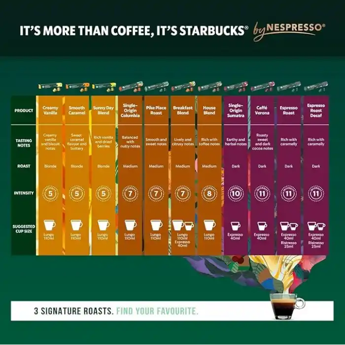 Starbucks By Nespresso House Blend Kapsül Kahve 1 X 10 Adet