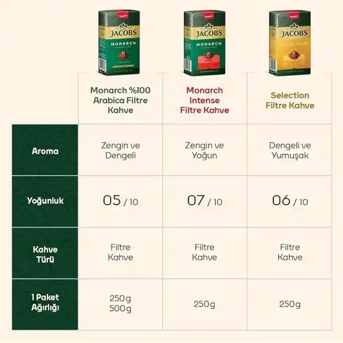 Jacobs Monarch Filtre Kahve 500 g, Orta Kavurma, Öğütülmüş