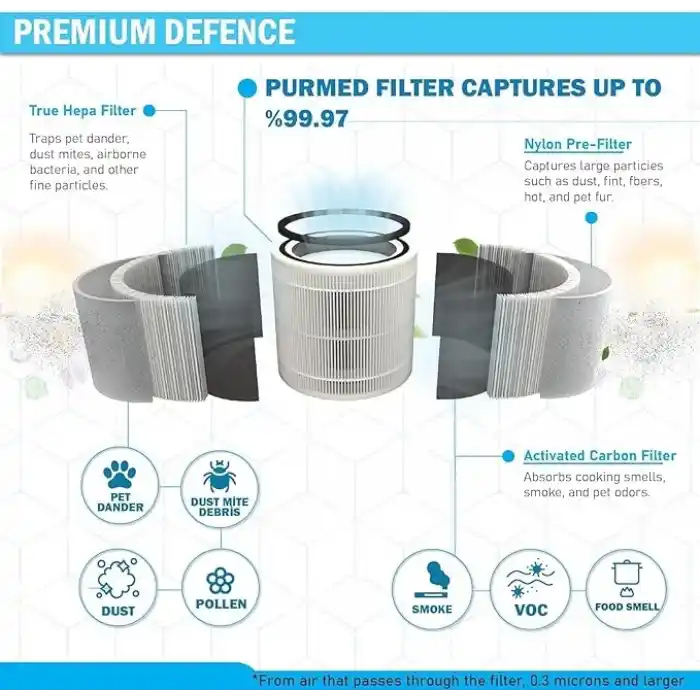 Purmed Xiaomi Smart Air Purifier 4 Uyumlu Yedek Filtre Seti – Antibakteriyel Yeşil HEPA Filtre + Değiştirilebilir İç Karbon Filtre | Çift Filtreli Hava Temizleyici Yedek Parça