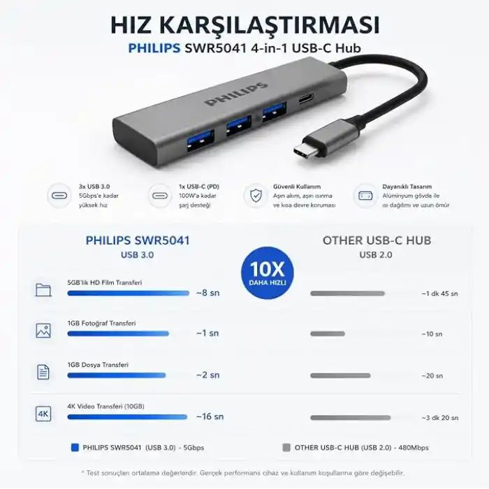PHILIPS 4-in-1 USB-C Hub | 3x USB 3.0 5Gbps, 1x USB-C 5Gbps, Hızlı Veri Transferi, Kompakt ve Dayanıklı, Alüminyum Alaşım, Windows macOS Linux ve Android ile Uyumlu, SWR5041/00