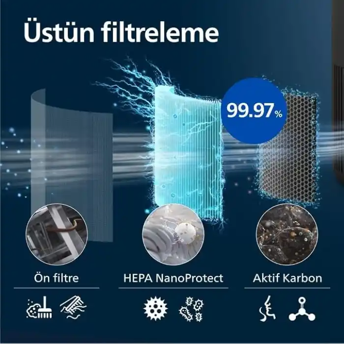 Philips 900 Serisi Hava Temizleyici, 65 M2ye Kadar Etkili, HEPA ve Aktif Karbon filtresi, 250 m3/sa temiz hava hızı (CADR), AC0951/13