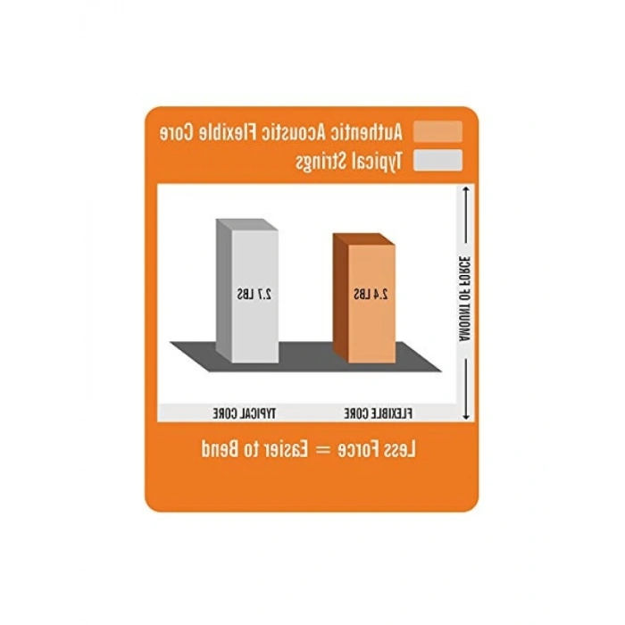 Fosfor Bronz ve İpek Akustik Gitar Telleri, Esnek Core Custom 11/47