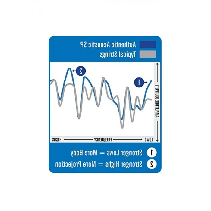 İpek ve Çelik Akustik Gitar Telleri - 11.5-47.0 Kalınlık